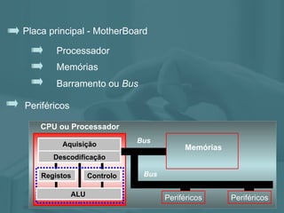 Processador Barramento ou  Bus Memórias Periféricos Placa principal - MotherBoard Periféricos Periféricos CPU ou Processador ALU   Aquisição Descodificação Controlo Registos Bus Bus Memórias 