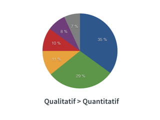 7 % 
8 % 
10 % 
11 % 
29 % 
35 % 
Qualitatif > Quantitatif 
 