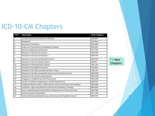 Chapter Description Code Category
1 Certain Infectious and Parasitic Diseases A00-B99
2 Neoplasms C00-D49
3 Diseases of the Blood D50-D89
4 Endocrine, Nutritional and Metabolic Diseases E00-E89
5 Mental and Behavioral Disorders F01-F99
6 Diseases of the Nervous System G00-G99
7 Diseases of the Eye and Adnexa * H00-H59
8 Diseases of the Ear and Mastoid Process * H60-H95
9 Diseases of the Circulatory System I00-I99
10 Diseases of the Respiratory System J00-J99
11 Diseases of the Digestive System K00-K94
12 Diseases of the Skin and Subcutaneous Tissue L00-L99
13 Diseases of the Musculoskeletal System and Connective Tissue M00-M99
14 Diseases of the Genitourinaty System N00-N99
15 Pregnancy, Childbirth and the Puerperium O00-O99
16 Certain Conditions Originating in the Perinatal Period P00-P96
17 Congenital Malformations, Deformations and Chromosomal Abnormalities Q00-Q99
18 Symptoms, Signs and Abnormal Clinical and Laboratory Findings R00-R99
19 Injury, Poisoning and Certain Other Consequences of External Cause S00-T88
20 External Causes of Morbidity * V01-Y98
21 Factors Influencing Health Status and Contact with Health Services * Z00-Z99 45
ICD-10-CM Chapters
* = New
Chapters
 
