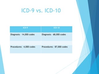 ICD-9 vs. ICD-10
ICD-9 ICD-10
Diagnosis: 14,000 codes Diagnosis: 68,000 codes
Procedures: 4,000 codes Procedures: 87,000 codes
7
 