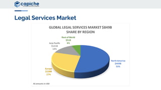 Legal Services Market
All amounts in USD
 