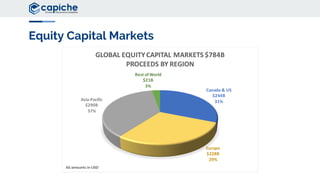 Equity Capital Markets
All amounts in USD
 