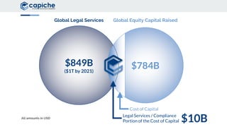 $849B
($1T by 2021)
$784B
Cost of Capital
Legal Services / Compliance
Portion of the Cost of Capital
Global Legal Services Global Equity Capital Raised
$10BAll amounts in USD
 