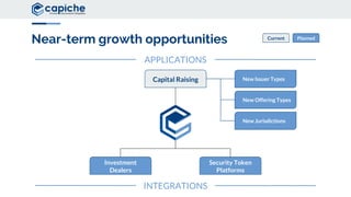 Near-term growth opportunities
New Issuer Types
New Offering Types
New Jurisdictions
Capital Raising
Investment
Dealers
Security Token
Platforms
APPLICATIONS
INTEGRATIONS
Current Planned
 