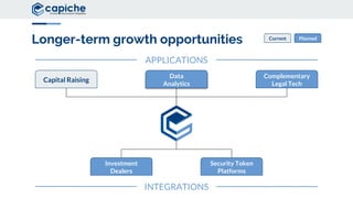 Longer-term growth opportunities
Capital Raising
Data
Analytics
Complementary
Legal Tech
Investment
Dealers
Security Token
Platforms
APPLICATIONS
INTEGRATIONS
Current Planned
 