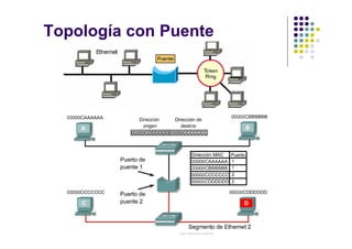 Facultad de Tecnología – Carrera de Ing. de Sistemas
http://www.usfx.edu.bo
Topología con Puente
 