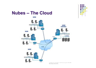 Facultad de Tecnología – Carrera de Ing. de Sistemas
http://www.usfx.edu.bo
Nubes – The Cloud
 
