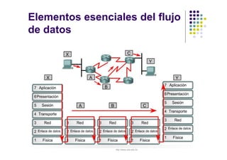Facultad de Tecnología – Carrera de Ing. de Sistemas
http://www.usfx.edu.bo
Elementos esenciales del flujo
de datos
 