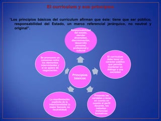 “Los principios básicos del currículum afirman que éste: tiene que ser público,
   responsabilidad del Estado, un marco referencial jerárquico, no neutral y
   original”.                      Responsabilidad
                                               del estado,
                                                 atender
                                               diversidad,
                                             discriminación,
                                                desarrollo
                                                personal,
                                              profesional y
                                                 cultural

                 Se promueve un                                             El currículum
                 consenso entre                                             debe tener un
                  los elementos                                            carácter público
                 intervinientes y                                            que permita
                  si se quiere de                                            mantener un
                   negociación.                                             diálogo a una
                                                                              sociedad
                                             Principios
                                              básicos




                                                                 Presenta las
                                                               variables a tener
                         La manifestación                        en cuenta en
                          explícita de la                       cuanto al perfil
                        intencionalidad (o                       docente, los
                         mejor llamado no                          métodos ,
                           neutralidad)                            instancias
                                                                  formativas.
 
