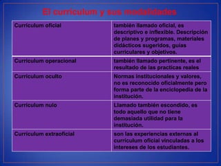 El currículum y sus modalidades
Currículum oficial        también llamado oficial, es
                          descriptivo e inflexible. Descripción
                          de planes y programas, materiales
                          didácticos sugeridos, guías
                          curriculares y objetivos.
Currículum operacional    también llamado pertinente, es el
                          resultado de las practicas reales
Currículum oculto         Normas institucionales y valores,
                          no es reconocido oficialmente pero
                          forma parte de la enciclopedia de la
                          institución.
Currículum nulo           Llamado también escondido, es
                          todo aquello que no tiene
                          demasiada utilidad para la
                          institución.
Currículum extraoficial   son las experiencias externas al
                          currículum oficial vinculadas a los
                          intereses de los estudiantes.
 
