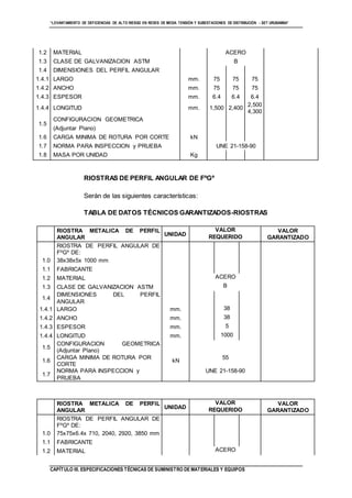 “LEVANTAMIENTO DE DEFICIENCIAS DE ALTO RIESGO EN REDES DE MEDIA TENSIÓN Y SUBESTACIONES DE DISTRIBUCIÓN - SET URUBAMBA”
CAPÍTULO III. ESPECIFICACIONES TÉCNICAS DE SUMINISTRO DE MATERIALES Y EQUIPOS
1.2 MATERIAL ACERO
1.3 CLASE DE GALVANIZACION ASTM B
1.4 DIMENSIONES DEL PERFIL ANGULAR
1.4.1 LARGO mm. 75 75 75
1.4.2 ANCHO mm. 75 75 75
1.4.3 ESPESOR mm. 6.4 6.4 6.4
1.4.4 LONGITUD mm. 1,500 2,400
2,500
4,300
1.5
CONFIGURACION GEOMETRICA
(Adjuntar Plano)
1.6 CARGA MINIMA DE ROTURA POR CORTE kN
1.7 NORMA PARA INSPECCION y PRUEBA UNE 21-158-90
1.8 MASA POR UNIDAD Kg
RIOSTRAS DE PERFIL ANGULAR DE FºGº
Serán de las siguientes características:
TABLA DE DATOS TÉCNICOS GARANTIZADOS-RIOSTRAS
RIOSTRA METALICA DE PERFIL
ANGULAR
UNIDAD
VALOR
REQUERIDO
VALOR
GARANTIZADO
1.0
RIOSTRA DE PERFIL ANGULAR DE
FºGº DE:
38x38x5x 1000 mm
1.1 FABRICANTE
1.2 MATERIAL ACERO
1.3 CLASE DE GALVANIZACION ASTM B
1.4
DIMENSIONES DEL PERFIL
ANGULAR
1.4.1 LARGO mm. 38
1.4.2 ANCHO mm. 38
1.4.3 ESPESOR mm. 5
1.4.4 LONGITUD mm. 1000
1.5
CONFIGURACION GEOMETRICA
(Adjuntar Plano)
1.6
CARGA MINIMA DE ROTURA POR
CORTE
kN
55
1.7
NORMA PARA INSPECCION y
PRUEBA
UNE 21-158-90
RIOSTRA METALICA DE PERFIL
ANGULAR
UNIDAD
VALOR
REQUERIDO
VALOR
GARANTIZADO
1.0
RIOSTRA DE PERFIL ANGULAR DE
FºGº DE:
75x75x6.4x 710, 2040, 2920, 3850 mm
1.1 FABRICANTE
1.2 MATERIAL ACERO
 