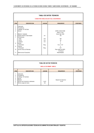 “LEVANTAMIENTO DE DEFICIENCIAS DE ALTO RIESGO EN REDES DE MEDIA TENSIÓN Y SUBESTACIONES DE DISTRIBUCIÓN - SET URUBAMBA”
CAPÍTULO III. ESPECIFICACIONES TÉCNICAS DE SUMINISTRO DE MATERIALES Y EQUIPOS
TABLA DE DATOS TECNICOS
(*)
ITEM DESCRIPCION UNIDAD REQUERIDO OFERTADO
1 Fabricante
2 Procedencia
3 Catálogo / Nº de Serie
4 Norma
5 Material Aleación de Aluminio
6 Sección de Conductor a Aplicarse mm2 16-70
7 Mínima carga de rotura kN
VARILLA DE ARMAR SIMPLE
TABLA DE DATOS TECNICOS
ITEM DESCRIPCION UNIDAD REQUERIDO OFERTADO
1 Fabricante
2 Procedencia
3 Catálogo / Nº de Serie
4 Norma ASTM A153/A153M
ANSI C-135-1
5 Material / Acabado Acero Sae 1020
6 Espesor Mínimo Galv anizado um 100
7 Dimensiones
- Largo mm 150
- Ancho mm 50
- Espesor mm 9
8 Pernos 2
- Dimensión Pulg. 1/2 x 1 1/2"
9 Tuercas 2
- Dimensión Pulg. 1/2"
10 Uso de Vías con Ranuras Para cable de AAAC
16-70mm2
11 Borde de los Accesorios Redondeados
CONECTOR DOBLE VIA DE FoGo DOS PERNOS
 
