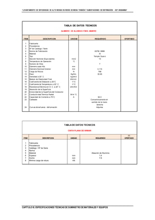 “LEVANTAMIENTO DE DEFICIENCIAS DE ALTO RIESGO EN REDES DE MEDIA TENSIÓN Y SUBESTACIONES DE DISTRIBUCIÓN - SET URUBAMBA”
CAPÍTULO III. ESPECIFICACIONES TÉCNICAS DE SUMINISTRO DE MATERIALES Y EQUIPOS
TABLADE DATOS TECNICOS
(*)
ITEM DESCRIPCION UNIDAD REQUERIDO OFERTADO
1 Fabricante
2 Procedencia
3 Catálogo / Nº de Serie
4 Norma
5 Material Aleación de Aluminio
6 Espesor mm 1.4
7 Ancho mm 7.6
8 Mínima carga de rotura kN
CINTA PLANA DE ARMAR
TABLA DE DATOS TECNICOS
ITEM DESCRIPCION UNIDAD REQUERIDO OFERTADO
1 Fabricante
2 Procedencia
3 Nº de Catalogo / Serie
4 Norma de Fabricación ASTM 399M
5 Material Al
6 Tipo Temple Suav e
7 Sección Nominal (Equiv alente) mm2 10
8 Temperatura de Operación °C
9 Número de Hilos 7
10 Diámetro cada Hilo mm
11 Diámetro Nominal Exterior mm 4.115
12 Carga de Rotura N 798
13 Peso Kg/Km 35.95
14 Densidad a 20° C kg/dm3
15 Modulo de Elasticidad Final kN/mm²
16 Coef iciente de Dilatación a 20°C 1/°C
17 Coef iciente de Temperatura a 20° C 1/°C
18 Resistencia Eléctrica en D. C. a 20° C ohm/Km
19 Absorción de la Superf icie
20 Emisiv idad de la Superf icie del Conductor
21 Conductiv idad Térmica Radial W/m °C
22 Capacidad de Corriente a 75°C A 92.0
23 Cableado Concentricamente en
sentido de la mano
derecha
24 Curv as de esf uerzo - def ormación Adjuntar
ALAMBRE DE ALUMINIO PARA AMARRE
 