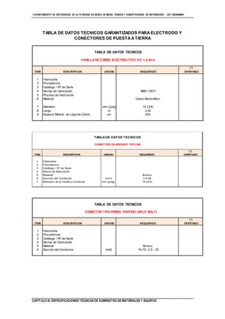 “LEVANTAMIENTO DE DEFICIENCIAS DE ALTO RIESGO EN REDES DE MEDIA TENSIÓN Y SUBESTACIONES DE DISTRIBUCIÓN - SET URUBAMBA”
CAPÍTULO III. ESPECIFICACIONES TÉCNICAS DE SUMINISTRO DE MATERIALES Y EQUIPOS
TABLA DE DATOS TECNICOS GARANTIZADOS PARA ELECTRODO Y
CONECTORES DE PUESTAATIERRA
TABLA DE DATOS TECNICOS
(*)
ITEM DESCRIPCION UNIDAD REQUERIDO OFERTADO
1 Fabricante
2 Procedencia
3 Catálogo / Nº de Serie
4 Norma de fabricación
5 Material Bronce
6 Sección del Conductor mm2 2.5-35
7 Diámetro de la Varilla a Conectar mm (pulg) 19 (3/4)
CONECTOR DE BRONCE TIPO AB
TABLA DE DATOS TECNICOS
(*)
ITEM DESCRIPCION UNIDAD REQUERIDO OFERTADO
1 Fabricante
2 Procedencia
3 Catálogo / Nº de Serie
4 Norma de fabricación
5 Material Bronce
6 Sección del Conductor mm2 16-70 / 2.5 - 35
CONECTOR TIPO PERNO PARTIDO (SPLIT BOLT)
TABLA DE DATOS TECNICOS
(*)
ITEM DESCRIPCION UNIDAD REQUERIDO OFERTADO
1 Fabricante
2 Procedencia
3 Catálogo / Nº de Serie
4 Norma de fabricaciòn NBR 13571
5 Proceso de fabricaciòn
6 Material Cobre Electrolítico
7 Diámetro mm (pulg) 19 (3/4)
8 Largo m 2.40
9 Espesor Mínimo de capa de Cobre um 254
VARILLA DE COBRE ELECTROLÍTICO 3/4" x 2.40 m
 