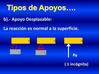 b).- Apoyo Desplazable:
La reacción es normal a la superficie.
( 1 incógnita)
Ry
 