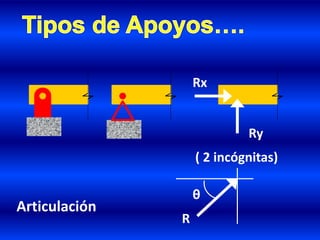 Articulación
( 2 incógnitas)
Ry
Rx
R
θ
 