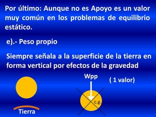 ( 1 valor)
Wpp
e).- Peso propio
Siempre señala a la superficie de la tierra en
forma vertical por efectos de la gravedad
c.g.
Tierra
Por último: Aunque no es Apoyo es un valor
muy común en los problemas de equilibrio
estático.
 
