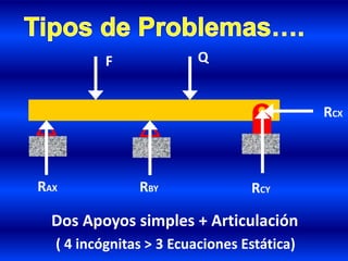 Dos Apoyos simples + Articulación
( 4 incógnitas > 3 Ecuaciones Estática)
RCX
RBYRAX
F Q
RCY
 