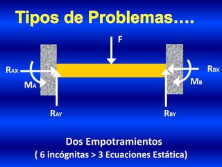 Dos Empotramientos
( 6 incógnitas > 3 Ecuaciones Estática)
RBX
RAY
RAX
F
RBY
MA
MB
 