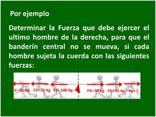Por ejemplo
F1= 100 Kg
Determinar la Fuerza que debe ejercer el
ultimo hombre de la derecha, para que el
banderín central no se mueva, si cada
hombre sujeta la cuerda con las siguientes
fuerzas:
F3= 100 KgF2= 75 KgF1= 80 Kg F4= 90 Kg F5= 95 Kg F6= ?
 