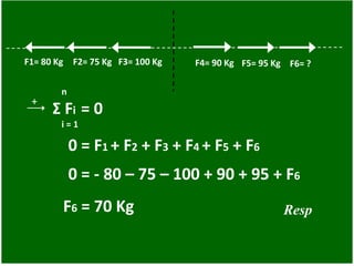+
n
i = 1
Σ Fi = 0
0 = - 80 – 75 – 100 + 90 + 95 + F6
F6 = 70 Kg
F3= 100 KgF2= 75 KgF1= 80 Kg F4= 90 Kg F5= 95 Kg F6= ?
0 = F1 + F2 + F3 + F4 + F5 + F6
Resp
 