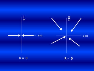 y(+)
R = 0
x (+)
y(+)
R = 0
x (+)
 
