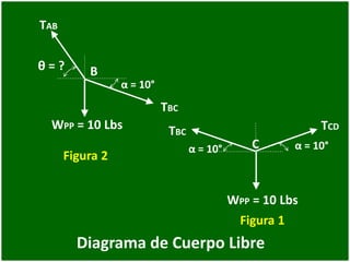WPP = 10 Lbs
Diagrama de Cuerpo Libre
α = 10°
θ = ?
α = 10°
TAB
B
C
TBC
TBC
α = 10°
TCD
WPP = 10 Lbs
Figura 2
Figura 1
 