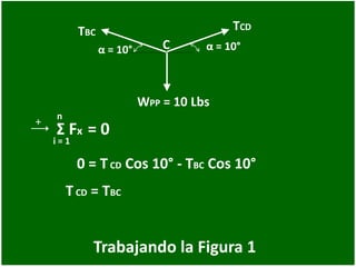 Trabajando la Figura 1
α = 10°C
TBC
α = 10°
TCD
WPP = 10 Lbs
0 = TCD Cos 10° - TBC Cos 10°
+
n
i = 1
Σ Fx = 0
TCD = TBC
 