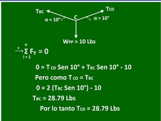 α = 10°C
TBC
α = 10°
TCD
WPP = 10 Lbs
0 = TCD Sen 10° + TBC Sen 10° - 10
+
n
i = 1
Σ Fy = 0
Pero como TCD = TBC
0 = 2 (TBC Sen 10°) - 10
TBC = 28.79 Lbs
Por lo tanto TCD = 28.79 Lbs
 