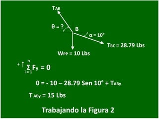 Trabajando la Figura 2
0 = - 10 – 28.79 Sen 10° + TABy
+
n
i = 1
Σ Fy = 0
TABy = 15 Lbs
WPP = 10 Lbs
α = 10°
θ = ?
TAB
B
TBC = 28.79 Lbs
 