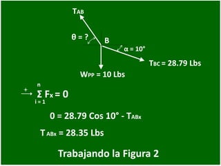Trabajando la Figura 2
0 = 28.79 Cos 10° - TABx
+
n
i = 1
Σ Fx = 0
TABx = 28.35 Lbs
WPP = 10 Lbs
α = 10°
θ = ?
TAB
B
TBC = 28.79 Lbs
 