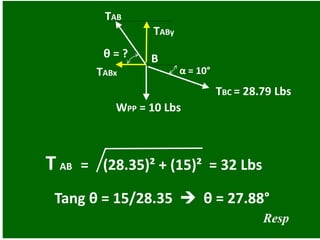 WPP = 10 Lbs
α = 10°
θ = ?
TAB
B
TBC = 28.79 Lbs
TABy
T AB = (28.35)² + (15)² = 32 Lbs
Tang θ = 15/28.35  θ = 27.88°
TABx
Resp
 