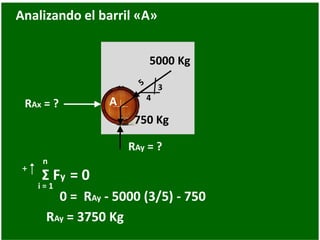 i
Analizando el barril «A»
A 4
3
RAx = ?
750 Kg
5000 Kg
0 = RAy - 5000 (3/5) - 750
+
n
i = 1
Σ Fy = 0
RAy = 3750 Kg
RAy = ?
 