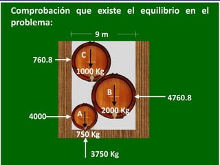 Comprobación que existe el equilibrio en el
problema:
9 m
10 Lbs
A
B
C
1000 Kg
2000 Kg
750 Kg
4000
3750 Kg
760.8
4760.8
 