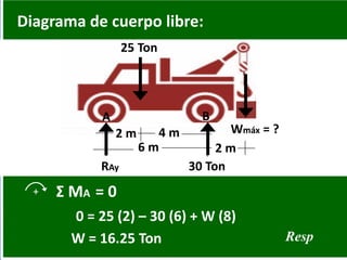 Diagrama de cuerpo libre:
6 m 2 m
2 m 4 m
25 Ton
30 TonRAy
Wmáx = ?
A B
0 = 25 (2) – 30 (6) + W (8)
+ Σ MA = 0
W = 16.25 Ton Resp
 