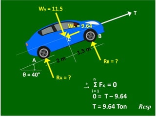 θ = 40°
A
B
C
T
RA = ?
RB = ?
Wy = 11.5
Wx = 9.64
+
n
i = 1
Σ Fx = 0
T = 9.64 Ton
0 = T – 9.64
Resp
 