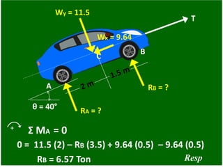θ = 40°
A
B
C
T
RA = ?
RB = ?
Wy = 11.5
Wx = 9.64
+ Σ MA = 0
RB = 6.57 Ton
0 = 11.5 (2) – RB (3.5) + 9.64 (0.5) – 9.64 (0.5)
Resp
 