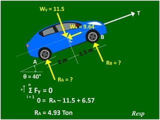 θ = 40°
A
B
C
T
RA = ?
RB = ?
Wy = 11.5
Wx = 9.64
+
n
i = 1
Σ Fy = 0
RA = 4.93 Ton
0 = RA – 11.5 + 6.57
Resp
 