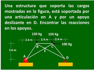 Una estructura que soporta las cargas
mostradas en la figura, está soportada por
una articulación en A y por un apoyo
deslizante en D. Encontrar las reacciones
en los apoyos.
2.4 m
150 Kg
A
B C
D
E
2.4 m
3.6 m
2.4 m
150 Kg
100 Kg
 