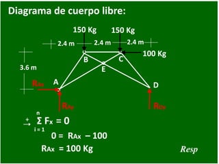 2.4 m
150 Kg
A
B C
D
E
2.4 m
3.6 m
2.4 m
150 Kg
100 Kg
Diagrama de cuerpo libre:
RAy RDy
RAx
+
n
i = 1
Σ Fx = 0
0 = RAx – 100
RAx = 100 Kg Resp
 