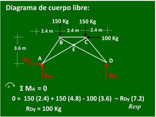 2.4 m
150 Kg
A
B C
D
E
2.4 m
3.6 m
2.4 m
150 Kg
100 Kg
Diagrama de cuerpo libre:
RAy RDy
RAx
+ Σ MA = 0
RDy = 100 Kg
0 = 150 (2.4) + 150 (4.8) - 100 (3.6) – RDy (7.2)
Resp
 