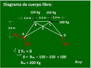 2.4 m
150 Kg
A
B C
D
E
2.4 m
3.6 m
2.4 m
150 Kg
100 Kg
Diagrama de cuerpo libre:
RAy RDy
RAx
+
i = 1
Σ Fy = 0
RAy = 200 Kg
0 = RAy – 150 – 150 + 100
Resp
 