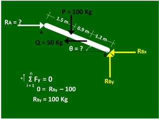 θ = ?
P = 100 Kg
Q = 50 Kg
A
B
RA = ?
RBy
RBx
n
i = 1
RBy = 100 Kg
0 = RBy – 100
+
i = 1
Σ Fy = 0
 