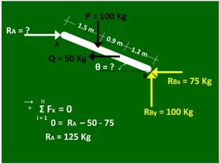 θ = ?
P = 100 Kg
Q = 50 Kg
A
B
RA = ?
RBy = 100 Kg
RBx = 75 Kg
n
i = 1
RA = 125 Kg
0 = RA – 50 - 75
+
i = 1
Σ Fx = 0
 