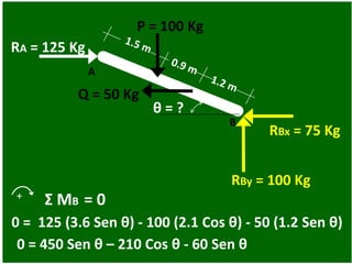 θ = ?
P = 100 Kg
Q = 50 Kg
A
B
RA = 125 Kg
RBy = 100 Kg
RBx = 75 Kg
+ Σ MB = 0
0 = 450 Sen θ – 210 Cos θ - 60 Sen θ
0 = 125 (3.6 Sen θ) - 100 (2.1 Cos θ) - 50 (1.2 Sen θ)
 