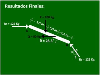 Resultados Finales:
4
3
θ = 28.3°
P = 100 Kg
Q = 50 Kg
A
B
RA = 125 Kg
5
RB = 125 Kg
 