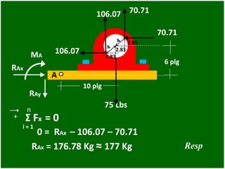 75 Lbs
10 plg
6 plg
70.71
A
106.07
RAx
RAy
MA
106.07
70.71
2.83
2.83
2.83
n
i = 1
RAx = 176.78 Kg ≈ 177 Kg
0 = RAx – 106.07 – 70.71
+
i = 1
Σ Fx = 0
Resp
 
