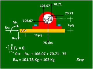 75 Lbs
10 plg
6 plg
70.71
A
106.07
RAx
RAy
MA
106.07
70.71
2.83
2.83
2.83
n
i = 1
RAy = 101.78 Kg ≈ 102 Kg
0 = - RAy + 106.07 + 70.71 - 75
+
i = 1
Σ Fy = 0
Resp
 
