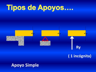 ( 1 incógnita)
Ry
Apoyo Simple
 