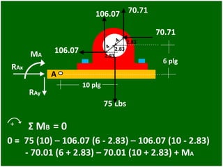 75 Lbs
10 plg
6 plg
70.71
A
106.07
RAx
RAy
MA
106.07
70.71
2.83
2.83
2.83
+ Σ MB = 0
0 = 75 (10) – 106.07 (6 - 2.83) – 106.07 (10 - 2.83)
- 70.01 (6 + 2.83) – 70.01 (10 + 2.83) + MA
 